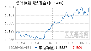 011486基金近期净值走势图