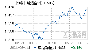 011505基金近期净值走势图
