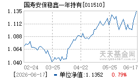 011510基金近期净值走势图