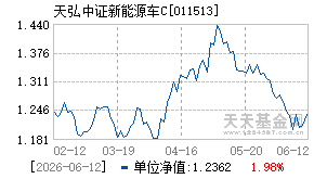 011513基金近期净值走势图