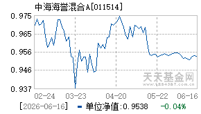 011514基金近期净值走势图