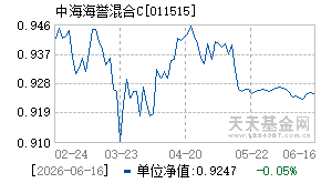 011515基金近期净值走势图