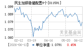 011591基金近期净值走势图