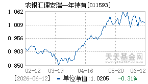 011593基金近期净值走势图