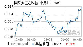 011599基金近期净值走势图