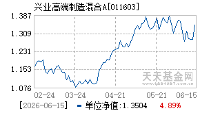 011603基金近期净值走势图