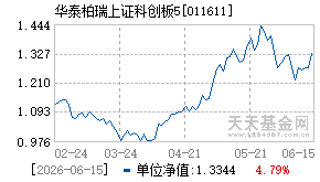 011611基金近期净值走势图