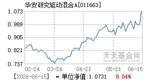 011663基金近期净值走势图