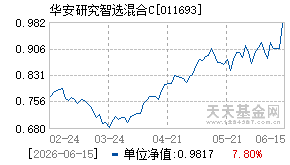 011693基金近期净值走势图