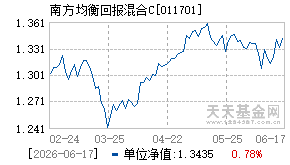011701基金近期净值走势图