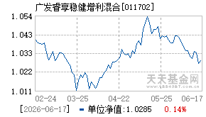 011702基金近期净值走势图
