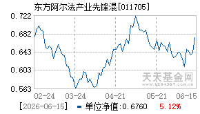 011705基金近期净值走势图