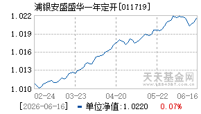 011719基金近期净值走势图
