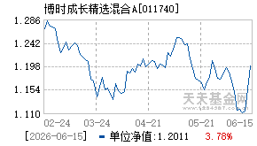 011740基金近期净值走势图