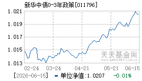 011796基金近期净值走势图