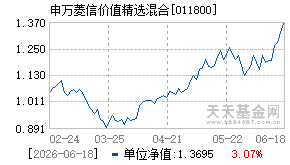 011800基金近期净值走势图