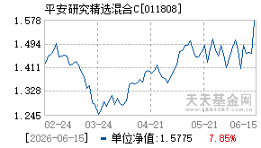 011808基金近期净值走势图