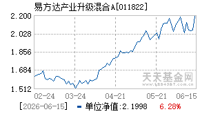 011822基金近期净值走势图