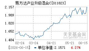 011823基金近期净值走势图