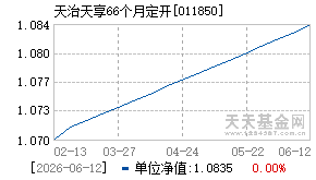 011850基金近期净值走势图