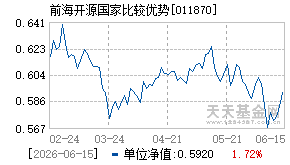 011870基金近期净值走势图