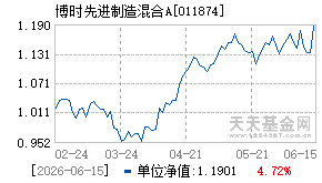 011874基金近期净值走势图