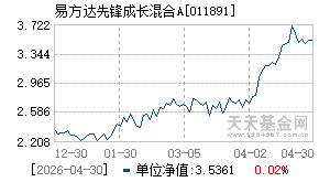 011891基金近期净值走势图