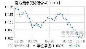 011901基金近期净值走势图