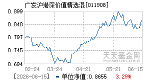 011908基金近期净值走势图