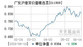 011909基金近期净值走势图