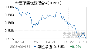 011911基金近期净值走势图