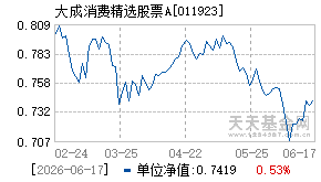 011923基金近期净值走势图