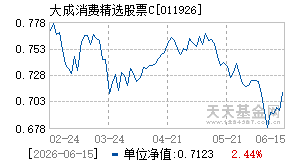 011926基金近期净值走势图