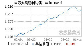011929基金近期净值走势图