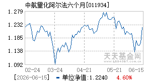 011934基金近期净值走势图