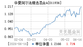 011936基金近期净值走势图