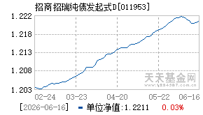 011953基金近期净值走势图
