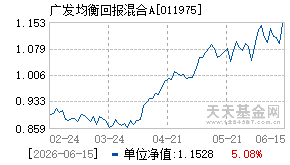 011975基金近期净值走势图
