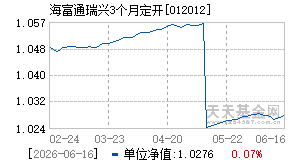 012012基金近期净值走势图