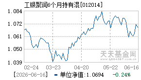 012014基金近期净值走势图