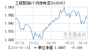 012015基金近期净值走势图