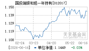 012017基金近期净值走势图