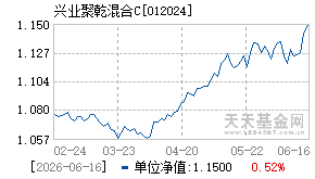 012024基金近期净值走势图