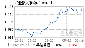 012026基金近期净值走势图