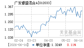 012033基金近期净值走势图