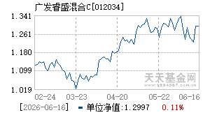 012034基金近期净值走势图