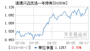 012036基金近期净值走势图