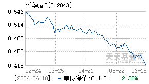 012043基金近期净值走势图