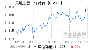 012050基金近期净值走势图