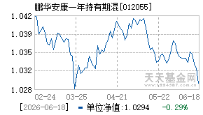 012055基金近期净值走势图